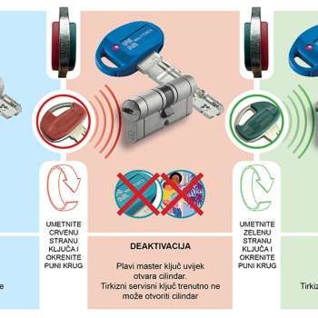 Cilindar MOTTURA PRO ključ/ključ - OBOSTRANA FUNKCIJA